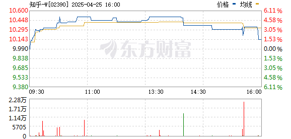 哪些证券公司比较好 知乎涨幅扩大至逾20%