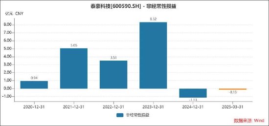 全国前三配资排名 泰豪科技不仅是会计差错？费用跨期确认 警惕财报埋雷