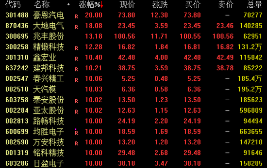 配资业务 002190，8连板！